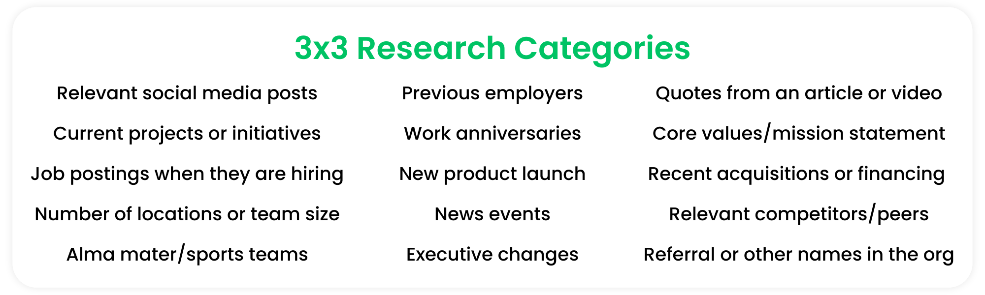 A chart listing categories of 3x3 research sellers can use to connect with prospects.