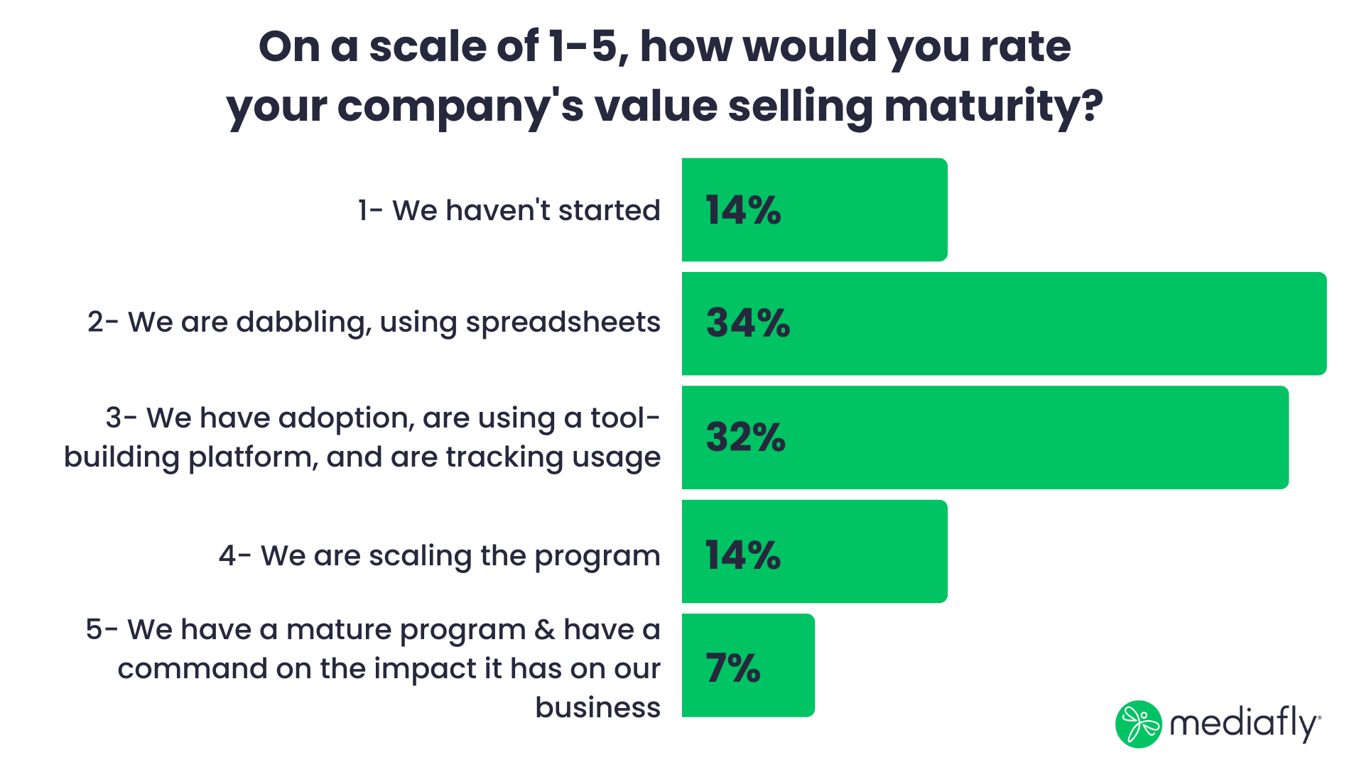 Graph revealing results of how companies rate their value selling maturity level