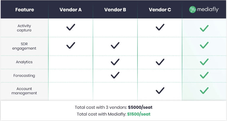 Graph showing significant cost savings when sales technology across multiple categories is consolidated and standardized on a single solution.