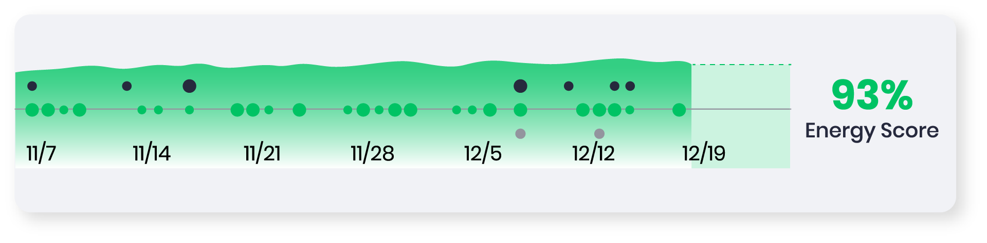 A picture of Mediafly's proprietary "energy" score, connecting content to your CRM.