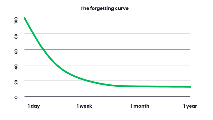 The Forgetting Curve