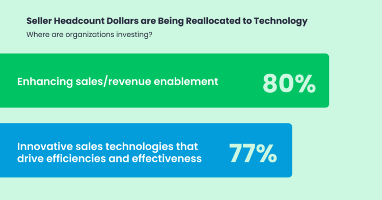 V1-Seller-Headcount-Dollars-are-Being-Reallocated-to-Technology-750x393